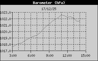 Hist�ric de Pressi� Barom�trica