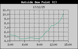 Hist�ric de Punt de Rosada