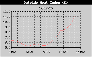 Hist�ric d'Index de Calor