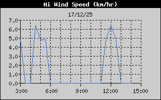 Hist�ric de M�xima Velocitat de Vent
