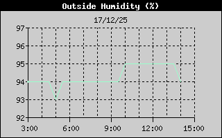 Hist�ric de Humitat Exterior