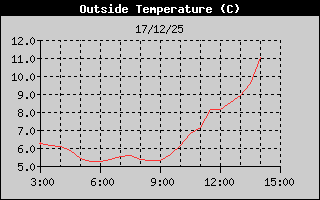Hist�ric de Temperatura Exterior