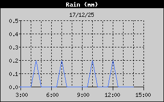 Hist�ric de Total de Pluja