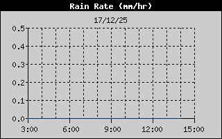 Hist�ric d'Intesitat de Pluja