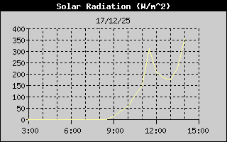 Solar Radiation