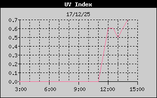 UV Index