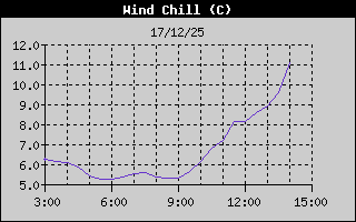 Hist�ric de Sensaci� T�rmica