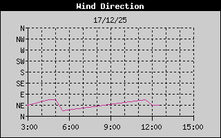 Hist�ric de Direcci� de Vent