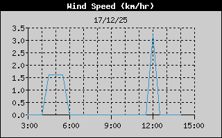 Hist�ric de Velocitat de Vent