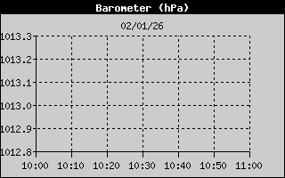 Hist�ric de Pressi� Barom�trica