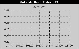 Hist�ric d'Index de Calor