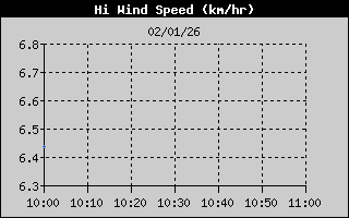 Hist�ric de M�xima Velocitat de Vent