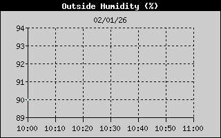 Hist�ric de Humitat Exterior
