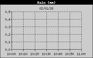 Hist�ric de Total de Pluja