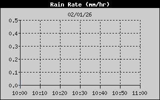 Hist�ric d'Intesitat de Pluja