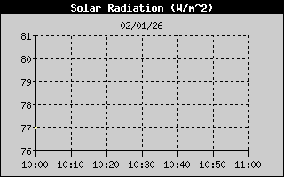 Solar Radiation