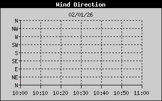 Hist�ric de Direcci� de Vent