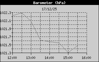 Hist�ric de Pressi� Barom�trica