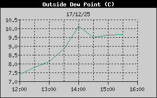Hist�ric de Punt de Rosada