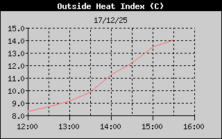 Hist�ric d'Index de Calor