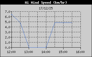 Hist�ric de M�xima Velocitat de Vent
