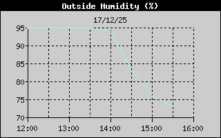 Hist�ric de Humitat Exterior