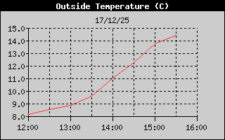 Hist�ric de Temperatura Exterior