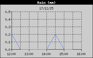 Hist�ric de Total de Pluja