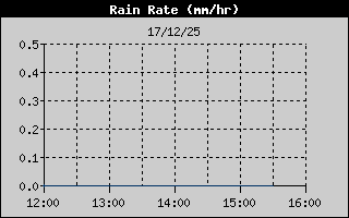 Hist�ric d'Intesitat de Pluja