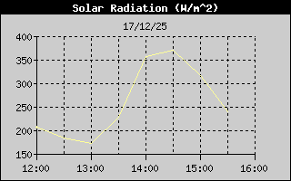 Solar Radiation