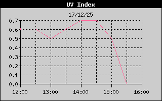 UV Index