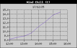 Hist�ric de Sensaci� T�rmica
