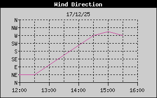 Hist�ric de Direcci� de Vent