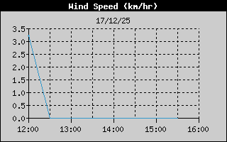 Hist�ric de Velocitat de Vent