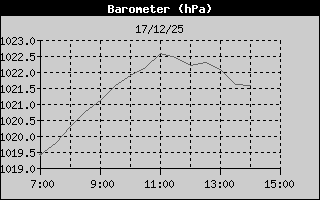 Hist�ric de Pressi� Barom�trica