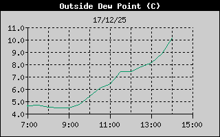 Hist�ric de Punt de Rosada
