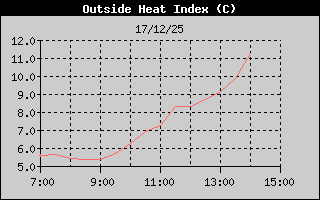 Hist�ric d'Index de Calor