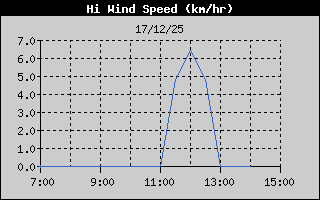 Hist�ric de M�xima Velocitat de Vent
