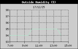 Hist�ric de Humitat Exterior