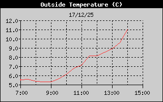 Hist�ric de Temperatura Exterior