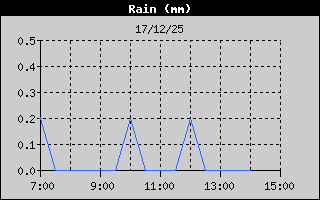 Hist�ric de Total de Pluja