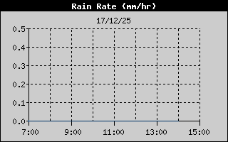 Hist�ric d'Intesitat de Pluja