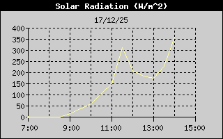 Solar Radiation
