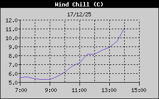 Hist�ric de Sensaci� T�rmica