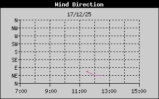 Hist�ric de Direcci� de Vent