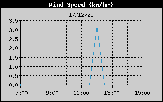 Hist�ric de Velocitat de Vent