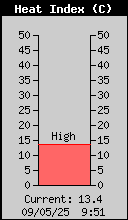 Index de Calor Actual