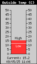 Temperatura Exterior Actual