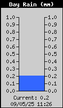 Pluja d'Avui