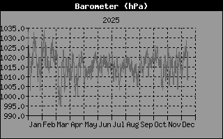 Hist�ric de Pressi� Barom�trica